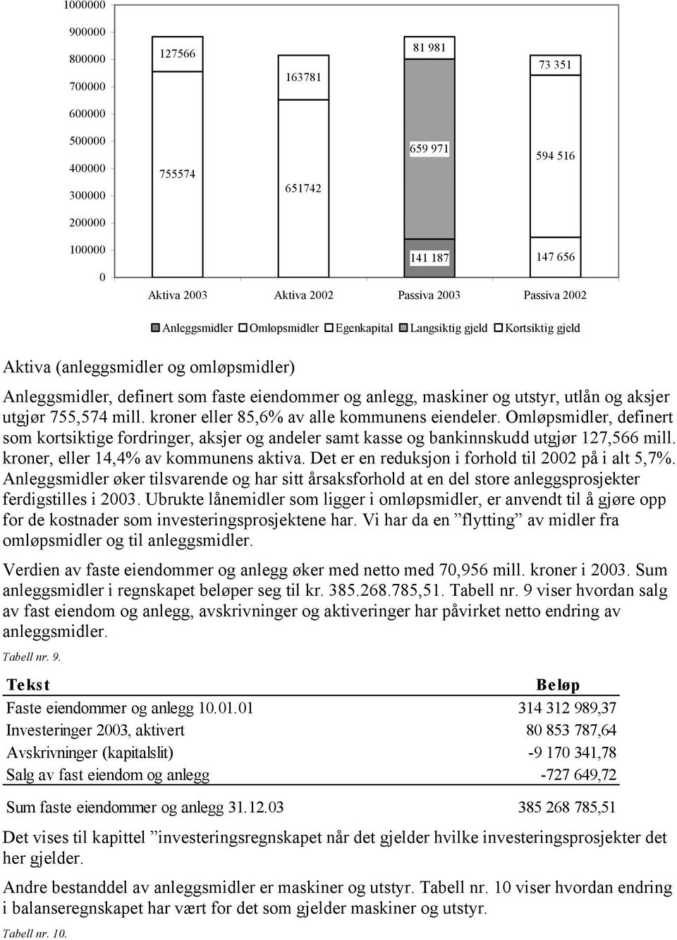 aksjer utgjør 755,574 mill. kroner eller 85,6% av alle kommunens eiendeler. Omløpsmidler, definert som kortsiktige fordringer, aksjer og andeler samt kasse og bankinnskudd utgjør 127,566 mill.