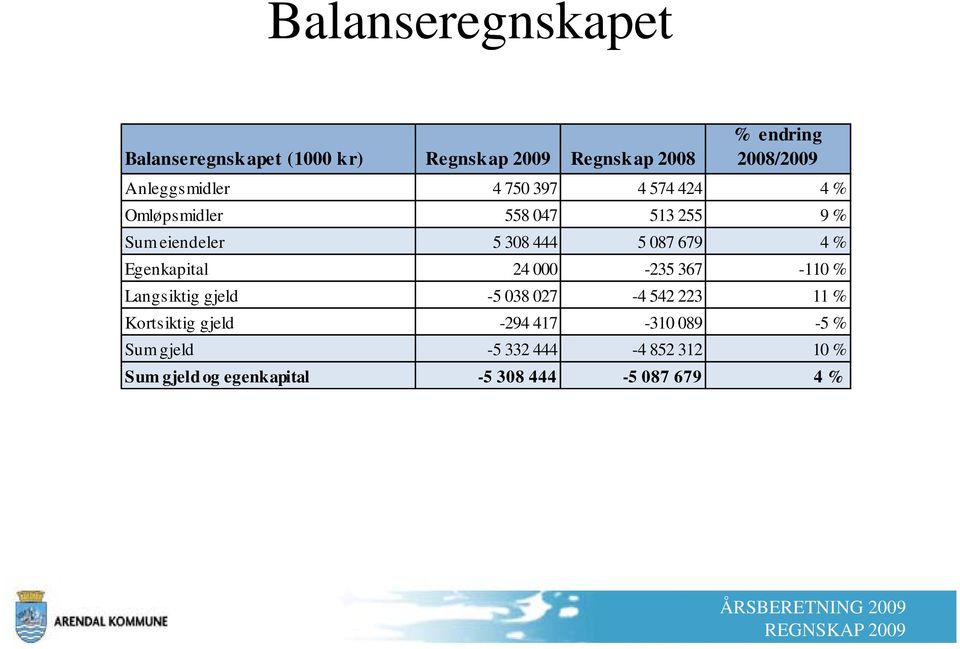 679 4 % Egenkapital 24 000-235 367-110 % Langsiktig gjeld -5 038 027-4 542 223 11 % Kortsiktig gjeld