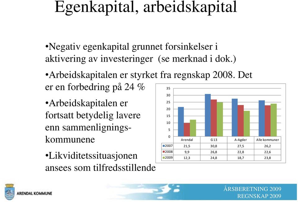 Det er en forbedring på 24 % 35 Arbeidskapitalen er fortsatt betydelig lavere enn sammenlignings- 5 kommunene 0