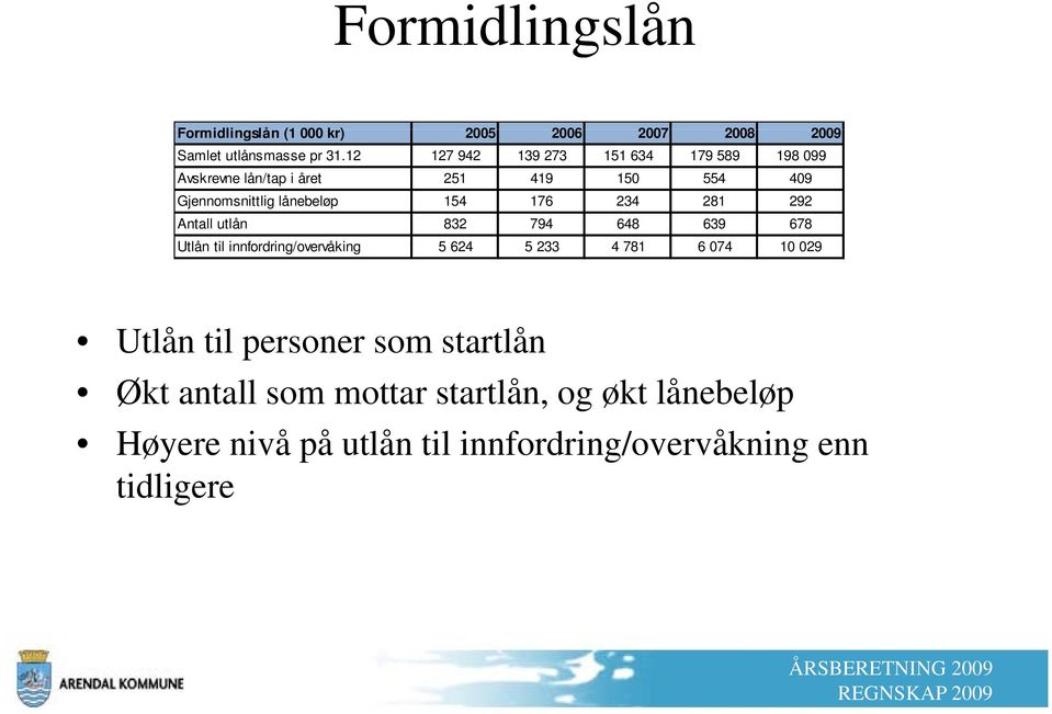 176 234 281 292 Antall utlån 832 794 648 639 678 Utlån til innfordring/overvåking 5 624 5 233 4 781 6 074 10 029 Ulå