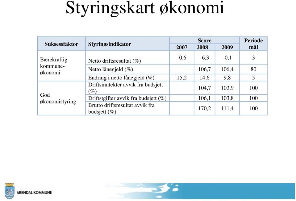 Endring i netto lånegjeld (%) 15,2 14,6 9,8 5 Driftsinntekter avvik fra budsjett (%) 104,7 103,9 100