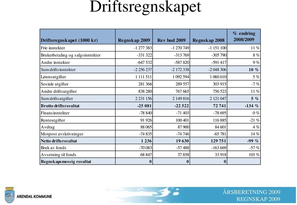366 289 557 303 915-7 % Andre driftsutgifter 838 280 767 665 756 523 11 % Sum driftsutgifter 2 231 156 2 149 816 2 121 047 5 % Brutto driftsresultat -25 081-22 522 72 741-134 % Finansinntekter -78