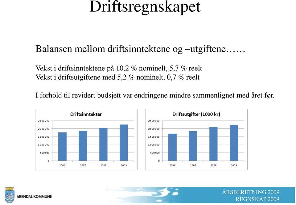 i driftsutgiftene med 5,2 % nominelt, 0,7 % reelt I forhold til