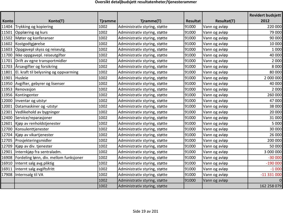 1002 Administrativ styring, støtte 91000 Vann og avløp 1000 11700 Ikke oppgavepl.