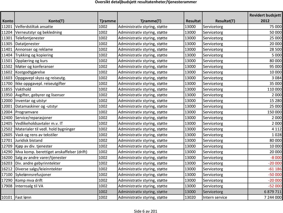 styring, støtte 13000 Servicetorg 28500 11404 Trykking og kopiering 1002 Administrativ styring, støtte 13000 Servicetorg 5000 11501 Opplæring og kurs 1002 Administrativ styring, støtte 13000