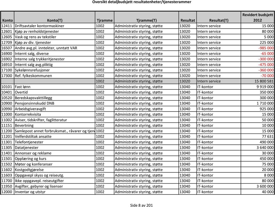 inntekter, unntatt VAR 1002 Administrativ styring, støtte 13020 Intern service -985000 16900 Internt salg, diverse 1002 Administrativ styring, støtte 13020 Intern service -65000 16902 Interne salg