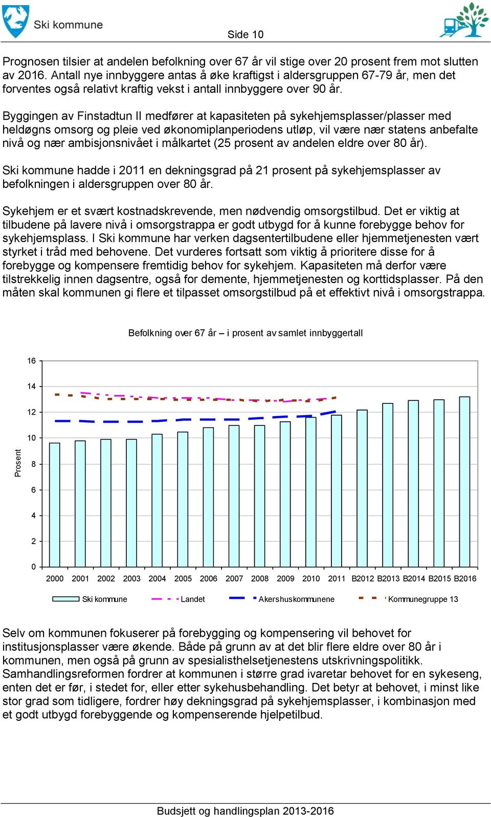 Byggingen av Finstadtun II medfører at kapasiteten på sykehjemsplasser/plasser med heldøgns omsorg og pleie ved økonomiplanperiodens utløp, vil være nær statens anbefalte nivå og nær ambisjonsnivået