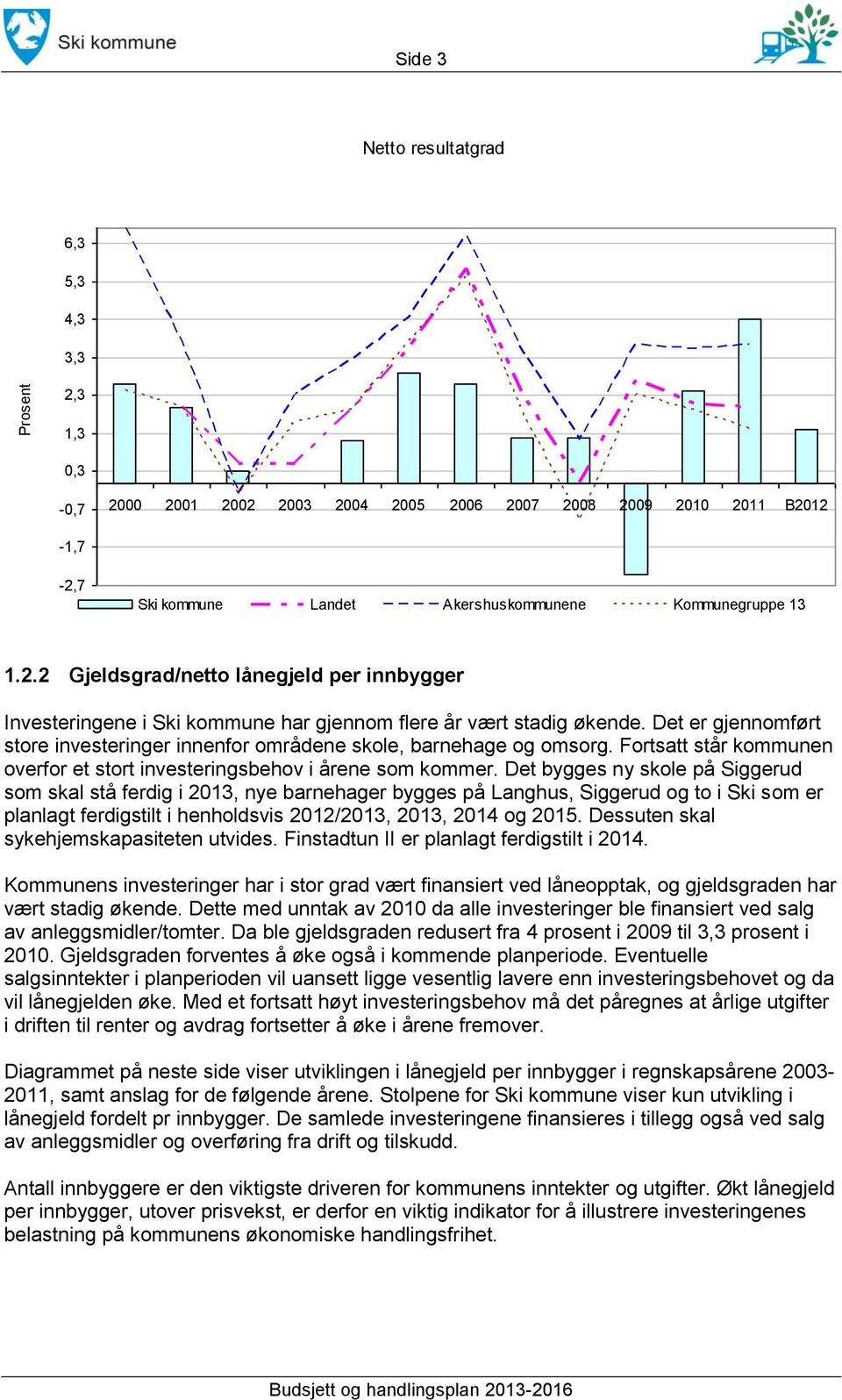 Det bygges ny skole på Siggerud som skal stå ferdig i 2013, nye barnehager bygges på Langhus, Siggerud og to i Ski som er planlagt ferdigstilt i henholdsvis 2012/2013, 2013, 2014 og 2015.