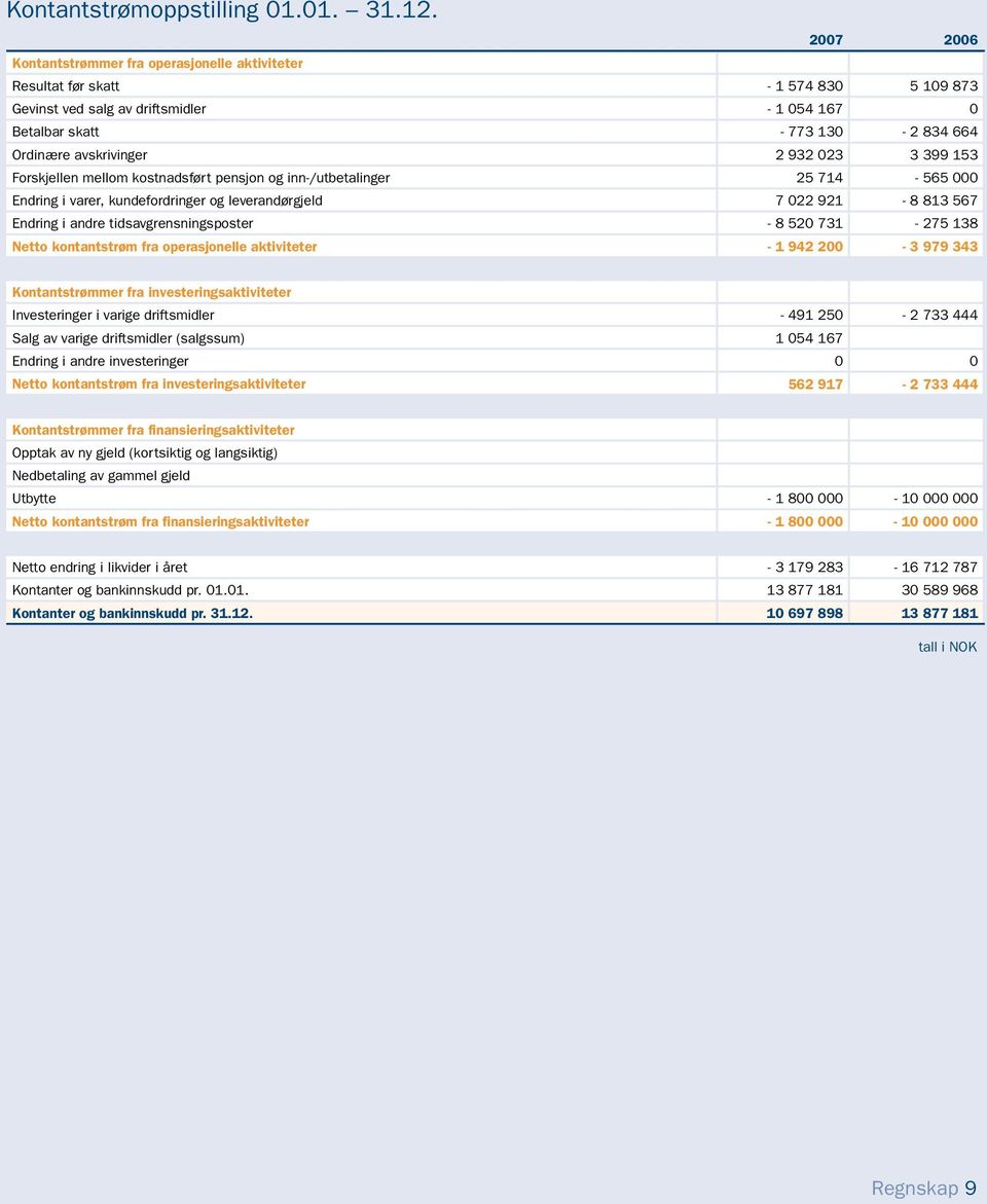 avskrivinger 2 932 023 3 399 153 Forskjellen mellom kostnadsført pensjon og inn-/utbetalinger 25 714-565 000 Endring i varer, kundefordringer og leverandørgjeld 7 022 921-8 813 567 Endring i andre