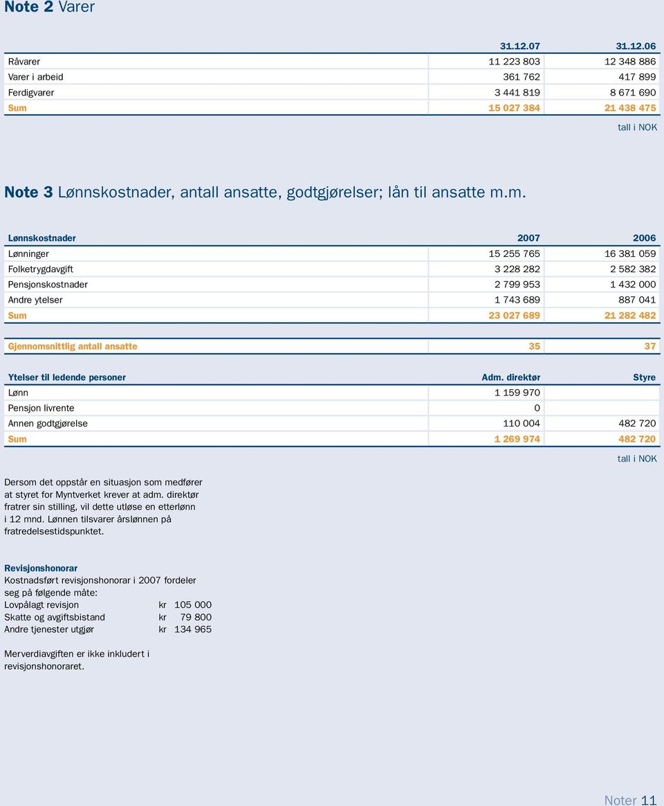 06 Råvarer 11 223 803 12 348 886 Varer i arbeid 361 762 417 899 Ferdigvarer 3 441 819 8 671 690 Sum 