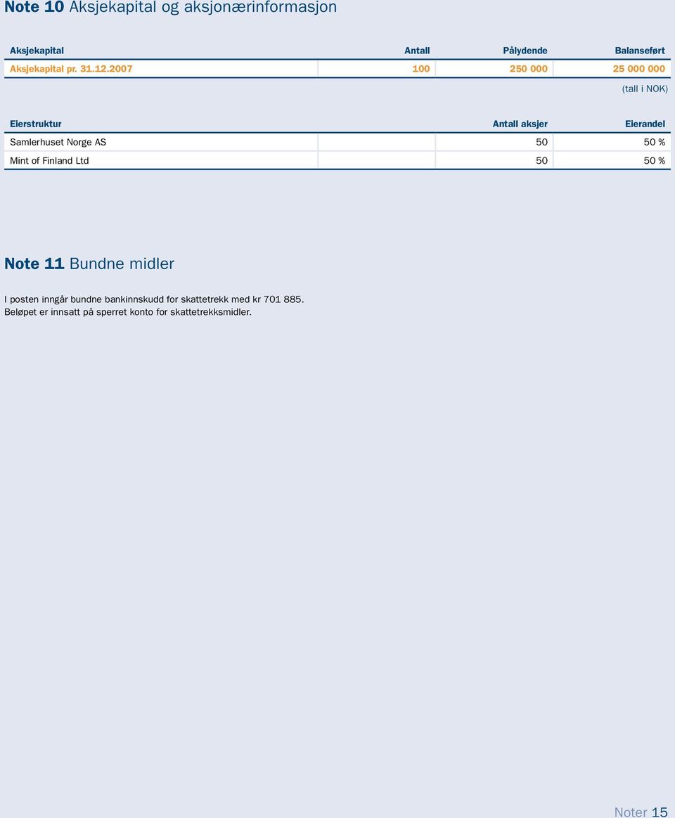 2007 100 250 000 25 000 000 () Eierstruktur Antall aksjer Eierandel Samlerhuset Norge AS 50 50 %