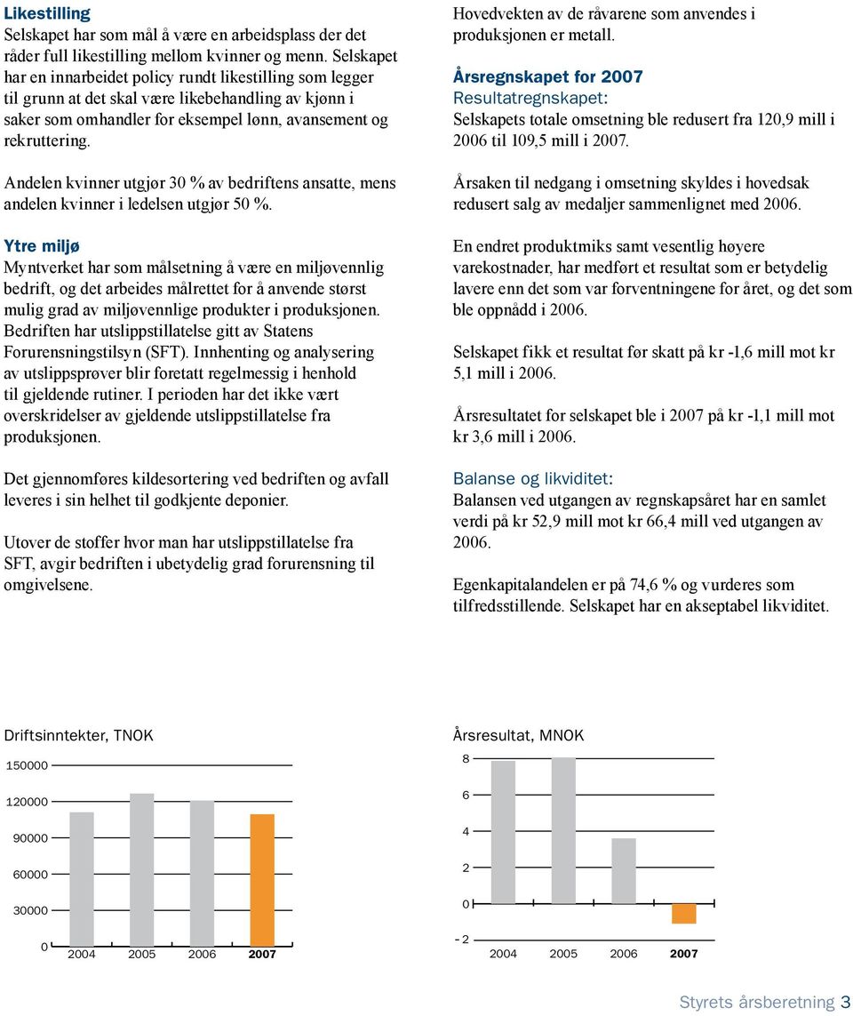 Andelen kvinner utgjør 30 % av bedriftens ansatte, mens andelen kvinner i ledelsen utgjør 50 %.