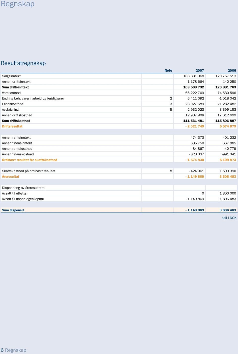 481 115 806 887 Driftsresultat - 2 021 749 5 074 879 Annen renteinntekt 474 373 401 232 Annen finansinntekt 685 750 667 885 Annen rentekostnad - 84 867-42 779 Annen finanskostnad - 628 337-991 341