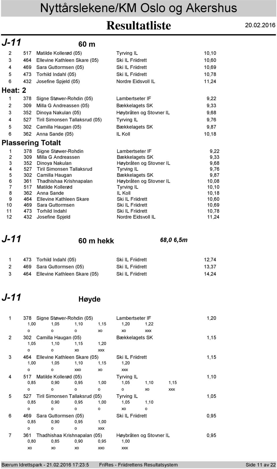 Eidsvll IL, Heat: Signe Støwer-Rhdin (0) Lambertseter IF, 0 Milla G Andreassen (0) Bækkelagets SK, Dinya Nakulan (0) Høybråten g Stvner IL, Tiril Simnsen Tallaksrud (0) Tyrving IL, 0 Camilla Haugan