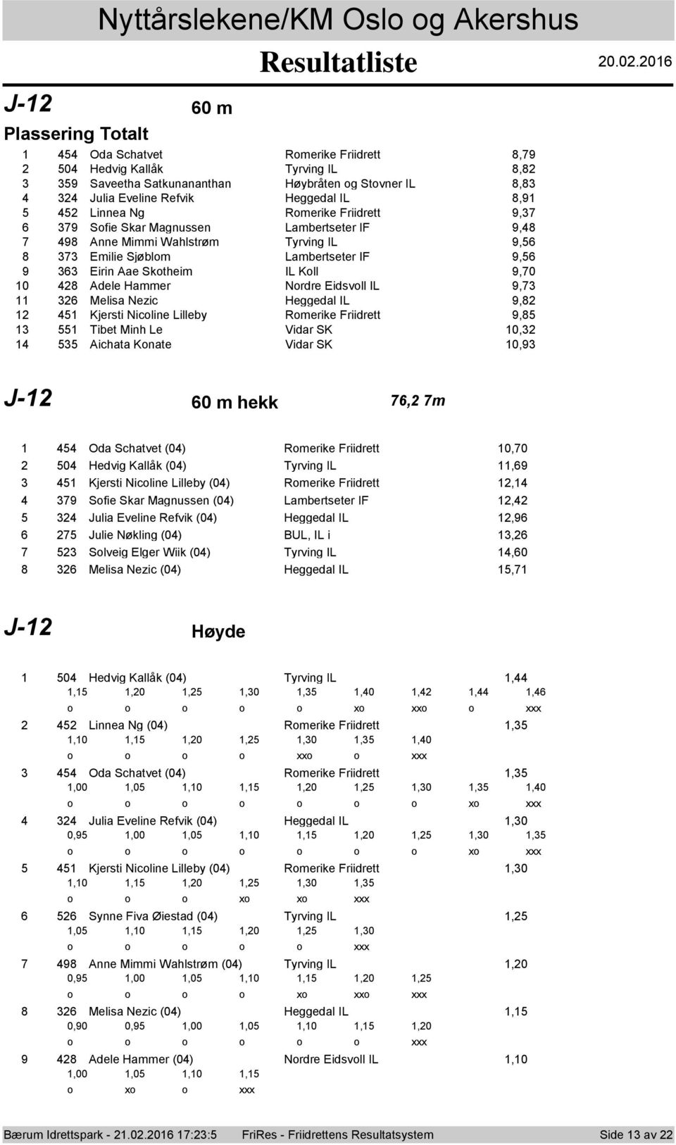 Sfie Skar Magnussen Lambertseter IF, Anne Mimmi Wahlstrøm Tyrving IL, Emilie Sjøblm Lambertseter IF, Eirin Aae Sktheim IL Kll,0 Adele Hammer Nrdre Eidsvll IL, Melisa Nezic Heggedal IL, Kjersti