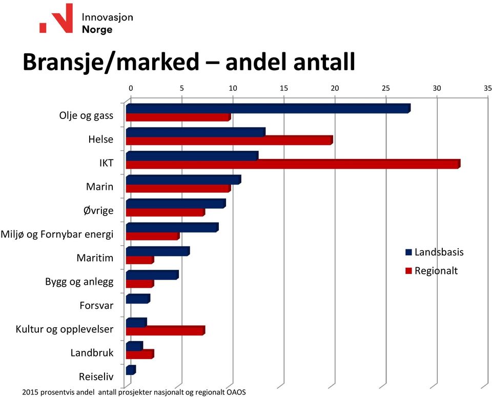 anlegg Landsbasis Regionalt Forsvar Kultur og opplevelser Landbruk