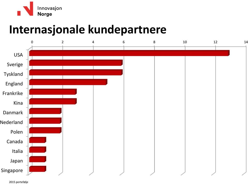 Nederland Polen Canada Italia Japan