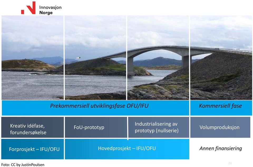 prototyp (nullserie) Volumproduksjon Volumproduksjon Det IN kan bidra med Det IN kan bidra med Det