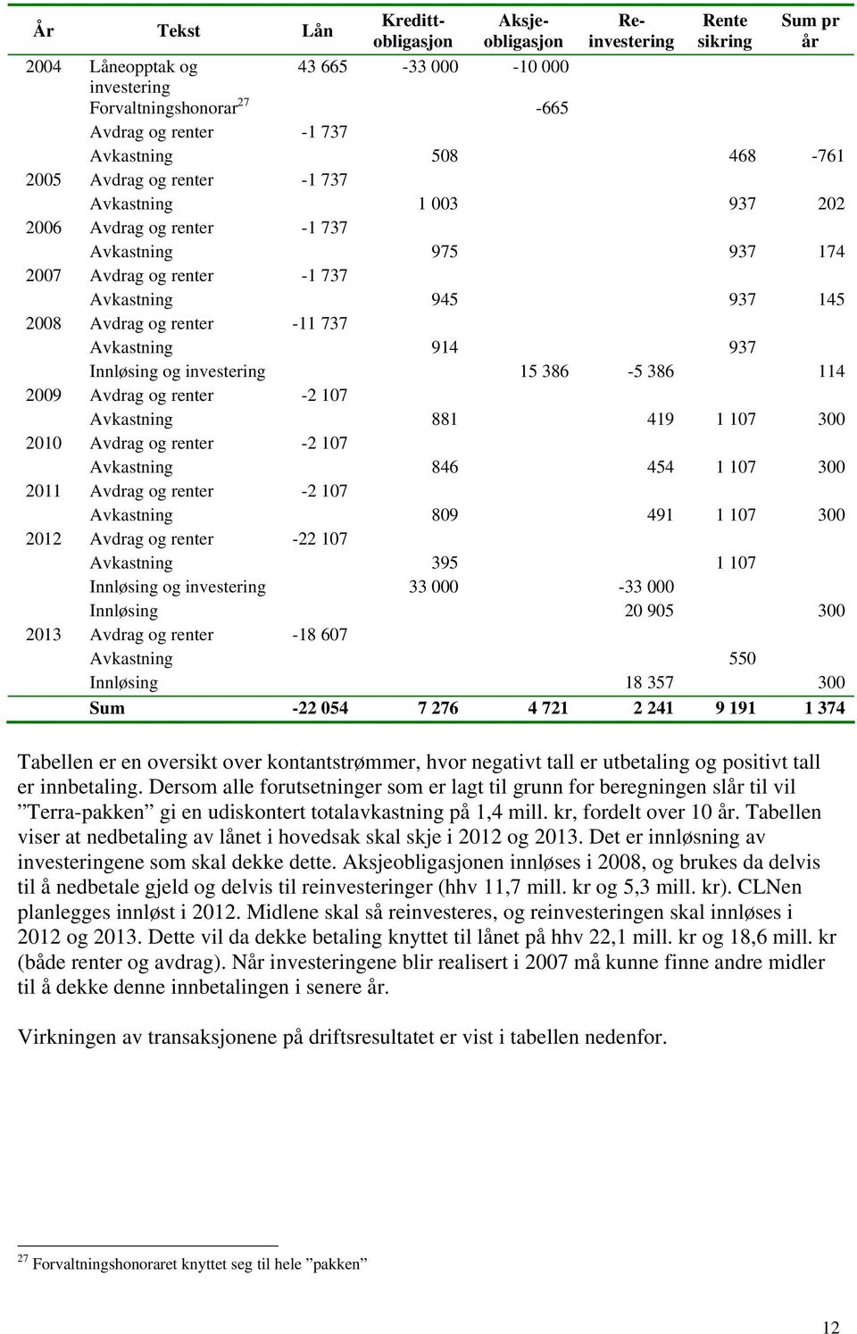 renter -11 737 Avkastning 914 937 Innløsing og investering 15 386-5 386 114 2009 Avdrag og renter -2 107 Avkastning 881 419 1 107 300 2010 Avdrag og renter -2 107 Avkastning 846 454 1 107 300 2011