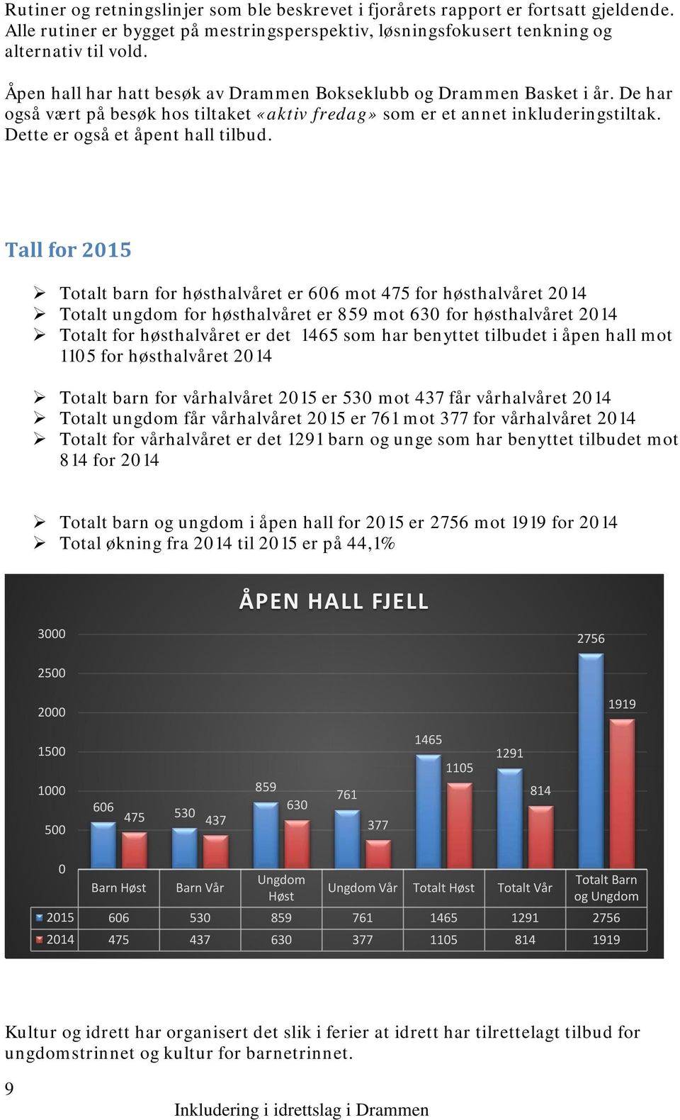 Tall for 2015 Totalt barn for høsthalvåret er 606 mot 475 for høsthalvåret 2014 Totalt ungdom for høsthalvåret er 859 mot 630 for høsthalvåret 2014 Totalt for høsthalvåret er det 1465 som har