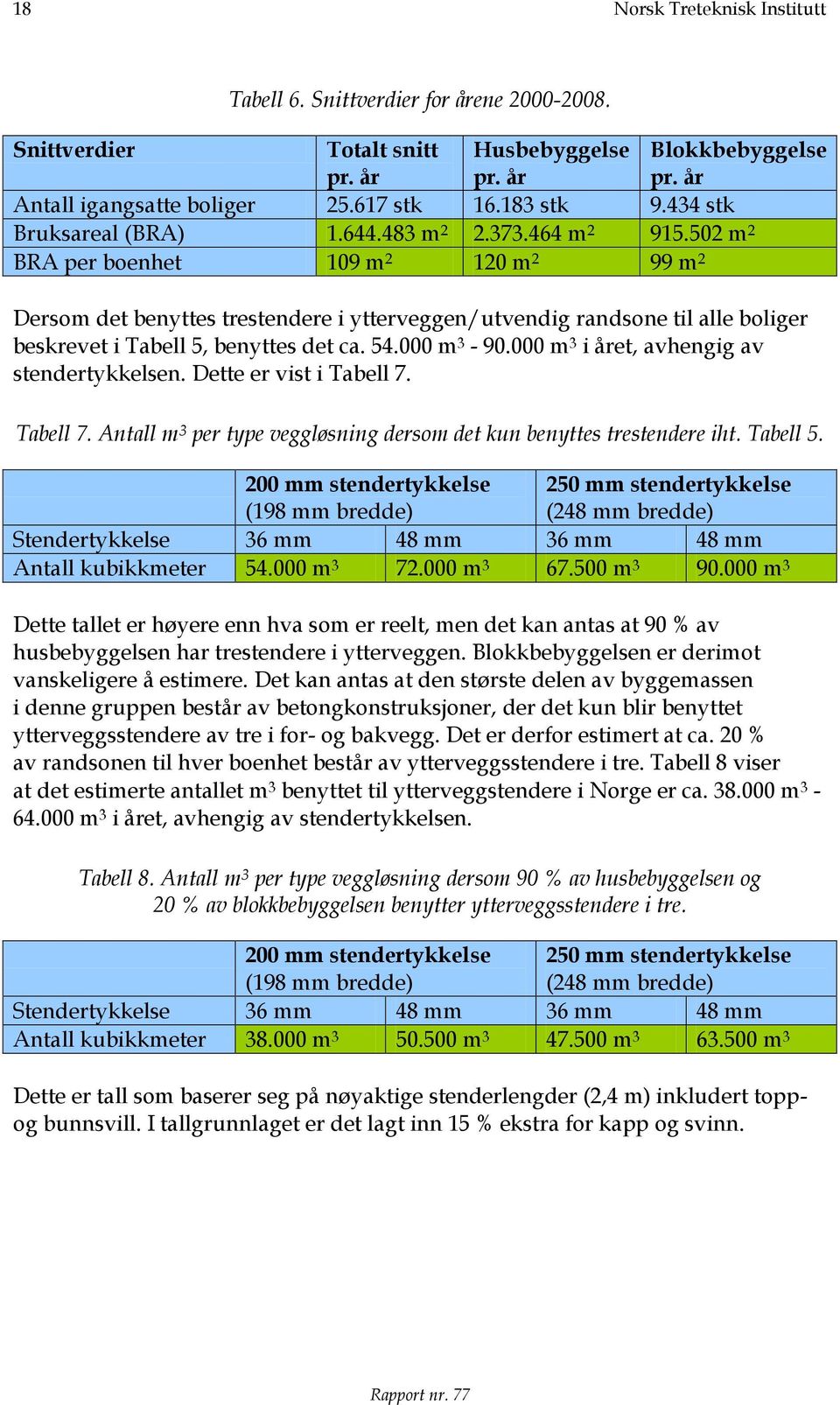 502 m 2 BRA per boenhet 109 m 2 120 m 2 99 m 2 Dersom det benyttes trestendere i ytterveggen/utvendig randsone til alle boliger beskrevet i Tabell 5, benyttes det ca. 54.000 m 3-90.