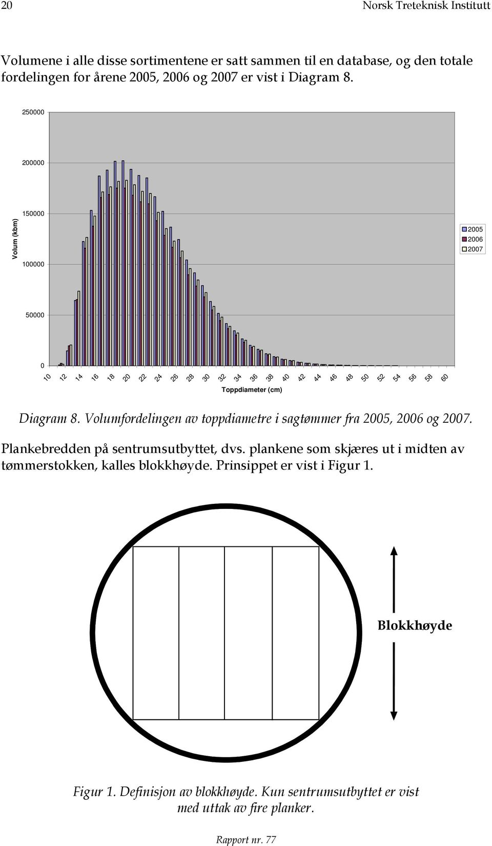 250000 200000 150000 Volum (kbm) 100000 2005 2006 2007 50000 0 Toppdiameter (cm) Diagram 8. Volumfordelingen av toppdiametre i sagtømmer fra 2005, 2006 og 2007.