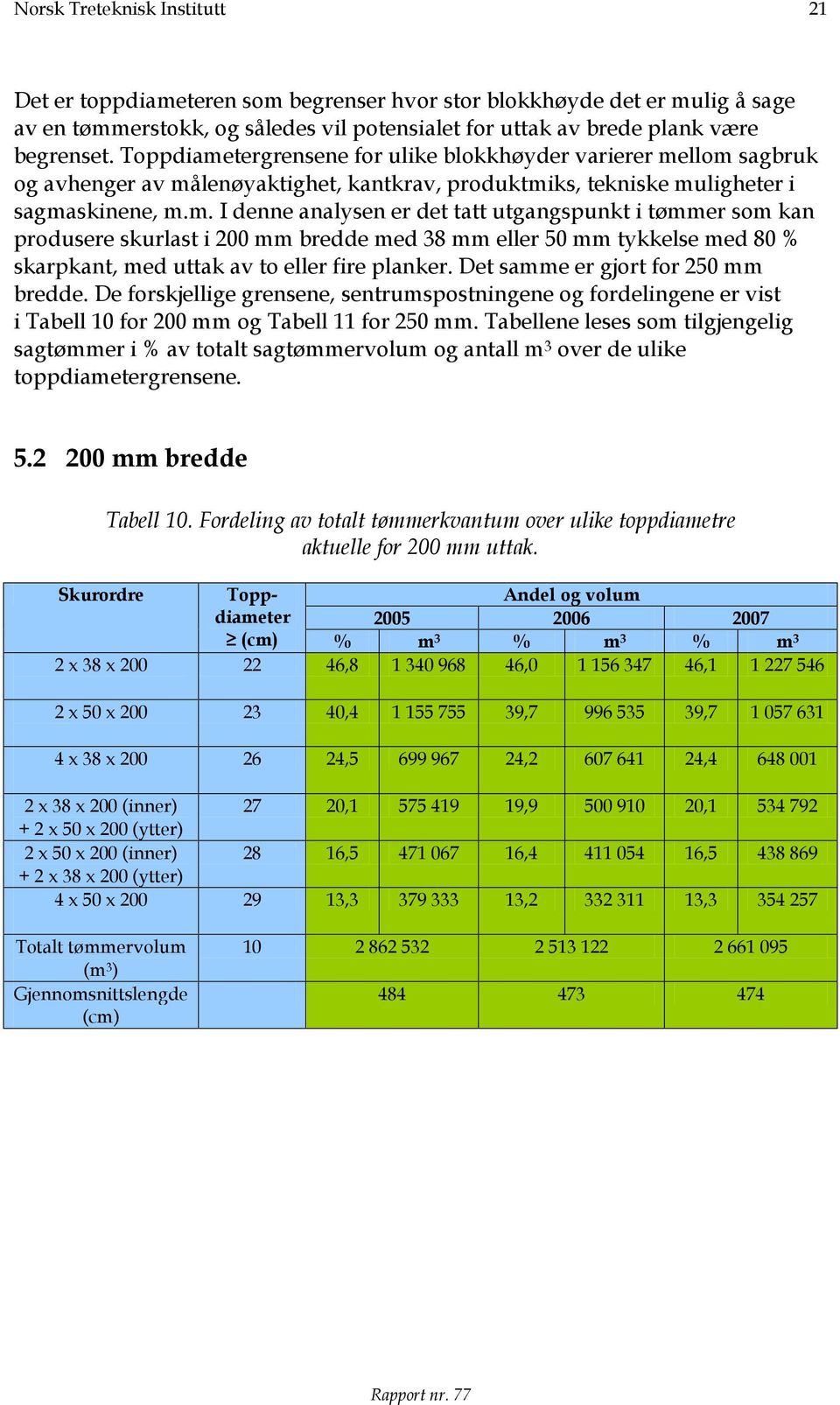 Det samme er gjort for 250 mm bredde. De forskjellige grensene, sentrumspostningene og fordelingene er vist i Tabell 10 for 200 mm og Tabell 11 for 250 mm.