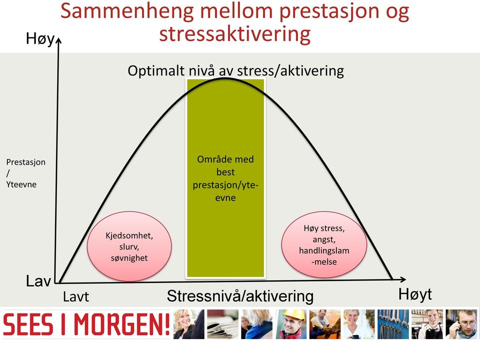 best prestasjon/yteevne Lav Lavt Kjedsomhet, slurv, søvnighet