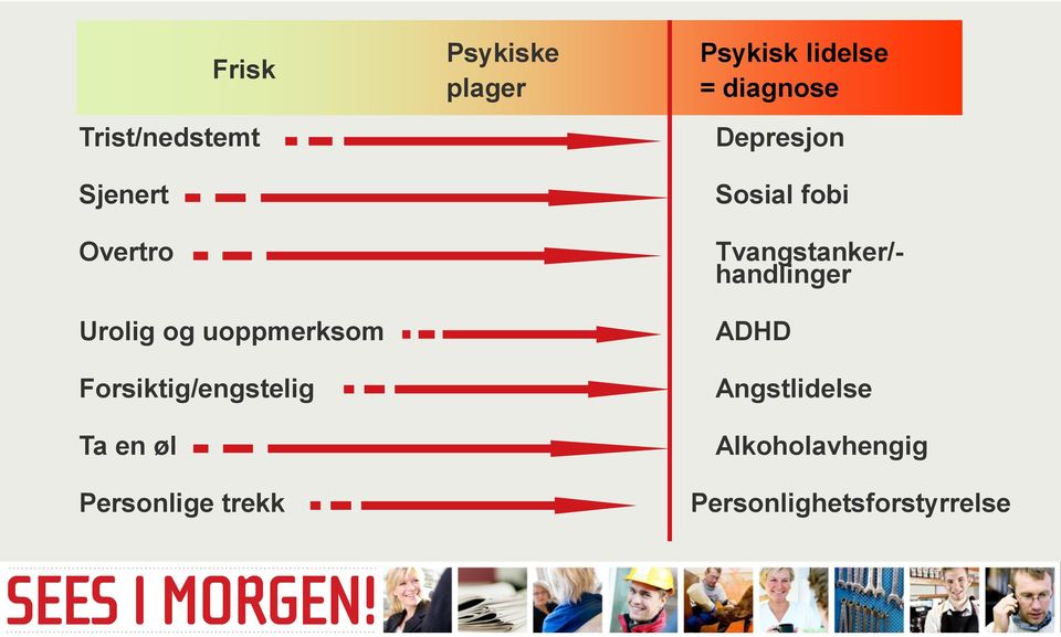 Psykisk lidelse = diagnose Depresjon Sosial fobi Tvangstanker/-