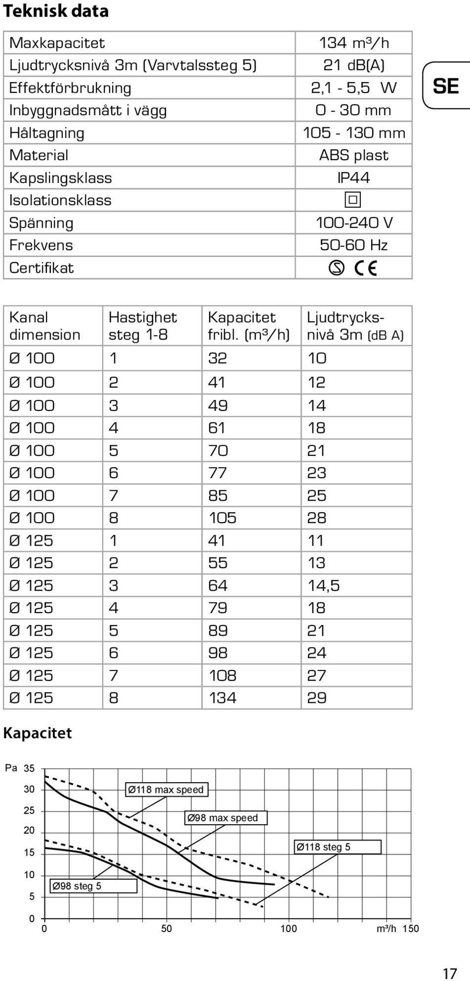 (m³/h) Ø 100 1 32 10 Ø 100 2 41 12 Ø 100 3 49 14 Ø 100 4 61 18 Ø 100 5 70 21 Ø 100 6 77 23 Ø 100 7 85 25 Ø 100 8 105 28 Ø 125 1 41 11 Ø 125 2 55 13 Ø 125 3 64 14,5 Ø 125 4