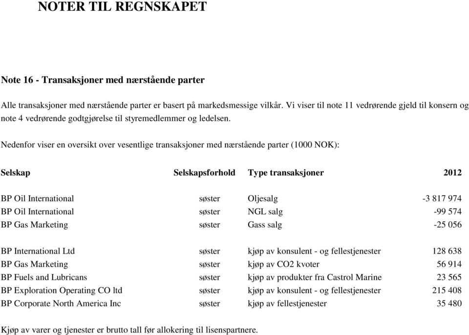 Nedenfor viser en oversikt over vesentlige transaksjoner med nærstående parter (1000 NOK): Selskap Selskapsforhold Type transaksjoner 2012 BP Oil International søster Oljesalg -3 817 974 BP Oil