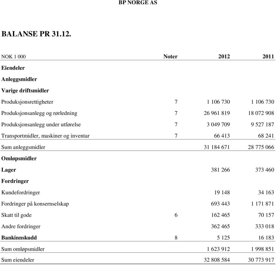 18 072 908 Produksjonsanlegg under utførelse 7 3 049 709 9 527 187 Transportmidler, maskiner og inventar 7 66 413 68 241 Sum anleggsmidler 31 184 671 28 775