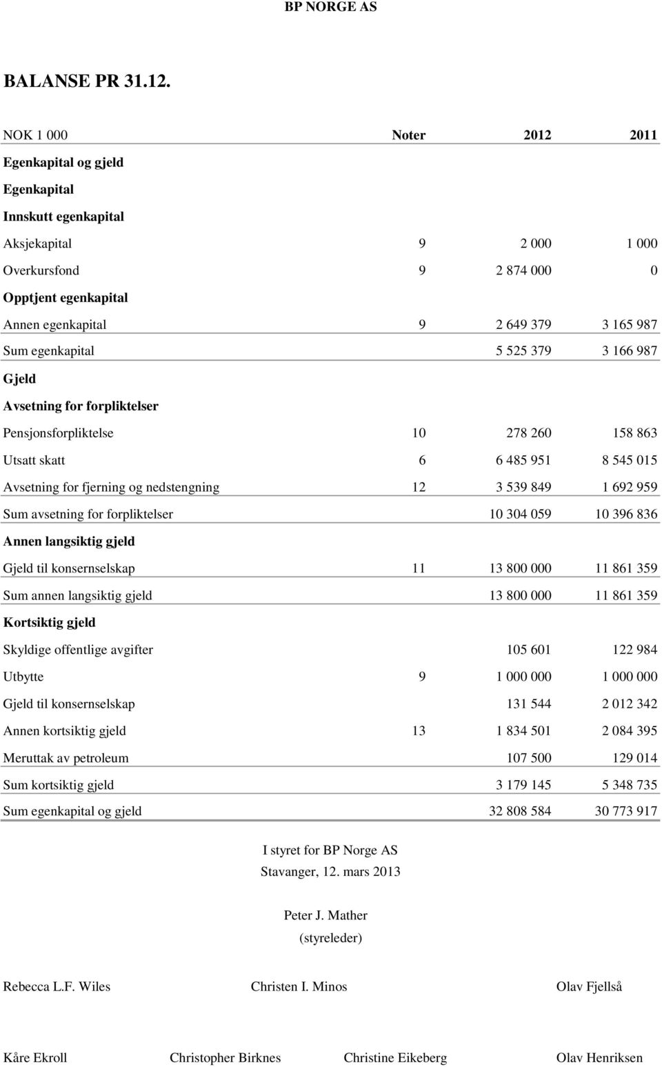 egenkapital 5 525 379 3 166 987 Gjeld Avsetning for forpliktelser Pensjonsforpliktelse 10 278 260 158 863 Utsatt skatt 6 6 485 951 8 545 015 Avsetning for fjerning og nedstengning 12 3 539 849 1 692