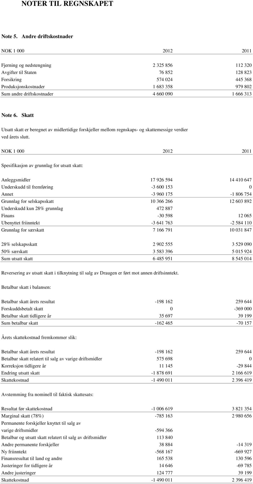 driftskostnader 4 660 090 1 666 313 Note 6. Skatt Utsatt skatt er beregnet av midlertidige forskjeller mellom regnskaps- og skattemessige verdier ved årets slutt.