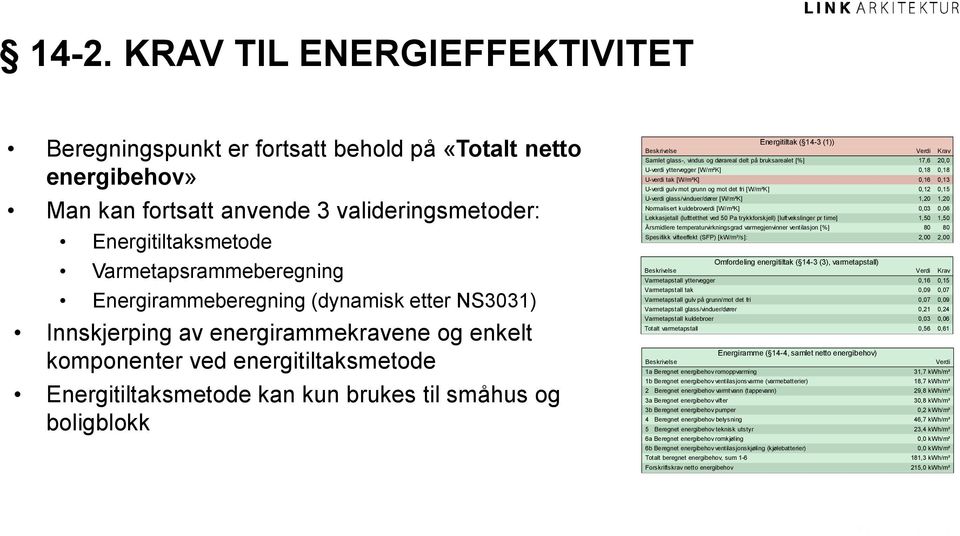 ( 14-3 (1)) Beskrivelse Verdi Krav Samlet glass-, vindus og dørareal delt på bruksarealet [%] 17,6 20,0 U-verdi yttervegger [W/m²K] 0,18 0,18 U-verdi tak [W/m²K] 0,16 0,13 U-verdi gulv mot grunn og