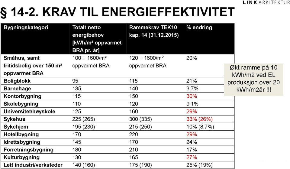 2015) 120 + 1600/m 2 oppvarmet BRA % endring 20% Boligblokk 95 115 21% Barnehage 135 140 3,7% Kontorbygning 115 150 30% Skolebygning 110 120 9,1% Universitet/høyskole 125 160