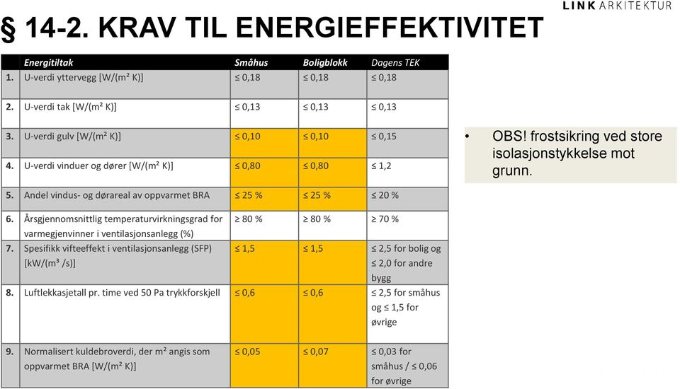 Andel vindus- og dørareal av oppvarmet BRA 25 % 25 % 20 % 6. Årsgjennomsnittlig temperaturvirkningsgrad for varmegjenvinner i ventilasjonsanlegg (%) 7.