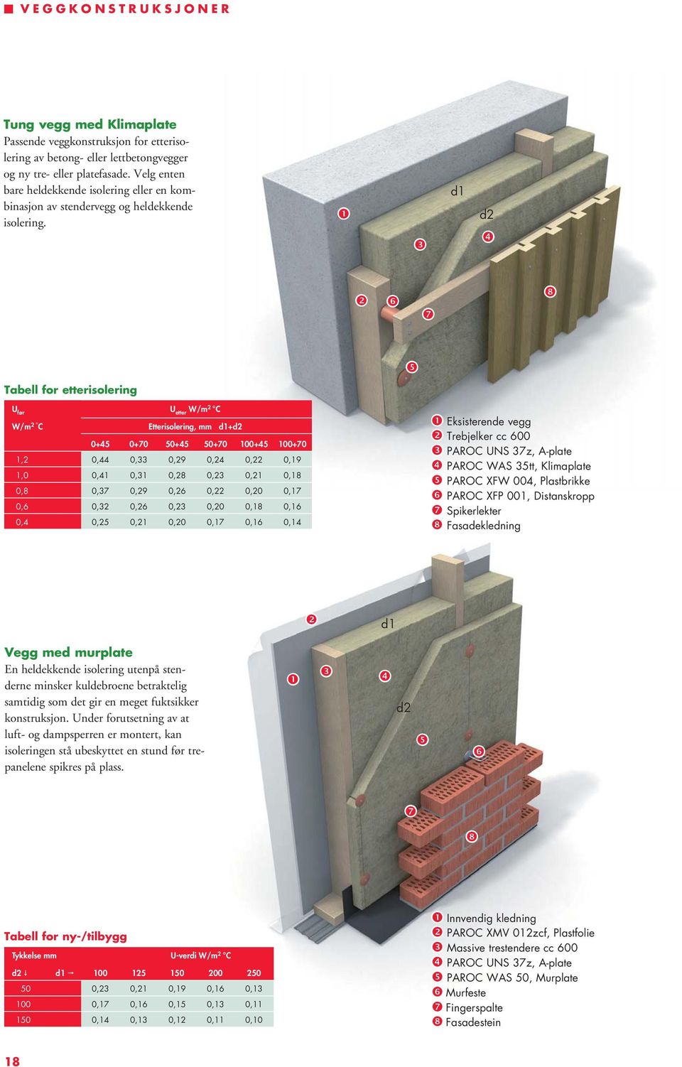 d1 d2 Tabell for etterisolering U før U etter W/m 2 C W/m 2 C Etterisolering, mm d1+d2 0+45 0+70 50+45 50+70 100+45 100+70 1,2 0,44 0,33 0,29 0,24 0,22 0,19 1,0 0,41 0,31 0,28 0,23 0,21 0,18 0,8 0,37