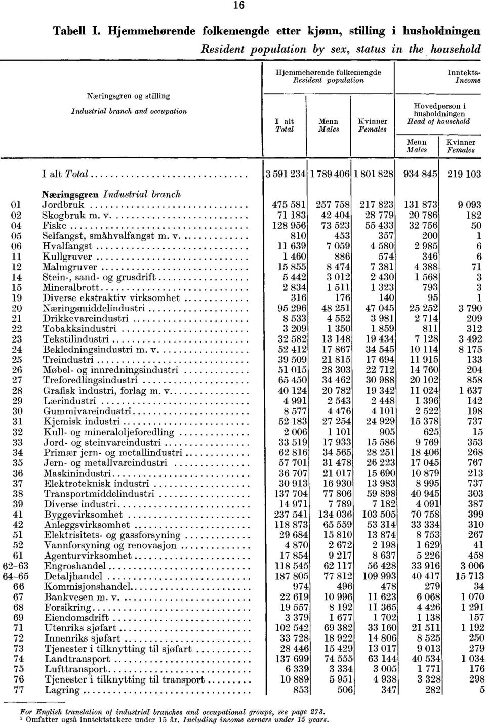 folkemengde Resident population I alt Total enn ales vinner Females 0 0 Inntekts Income Hovedperson i husholdningen Head of household enn ales vinner Females Næringsgren Industrial branch 0 Jordbruk