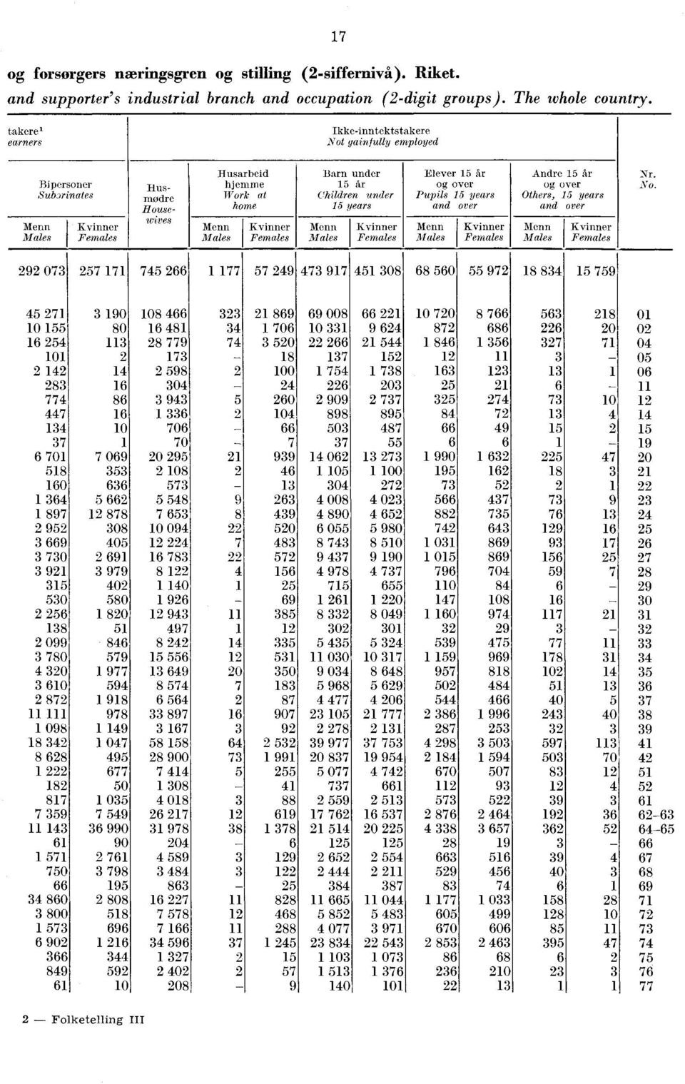 Children under years enn ales vinner Females Elever år over Pupils years and over enn ales vinner Females Andre år over Others, years and over enn ales vinner Females Nr. No.