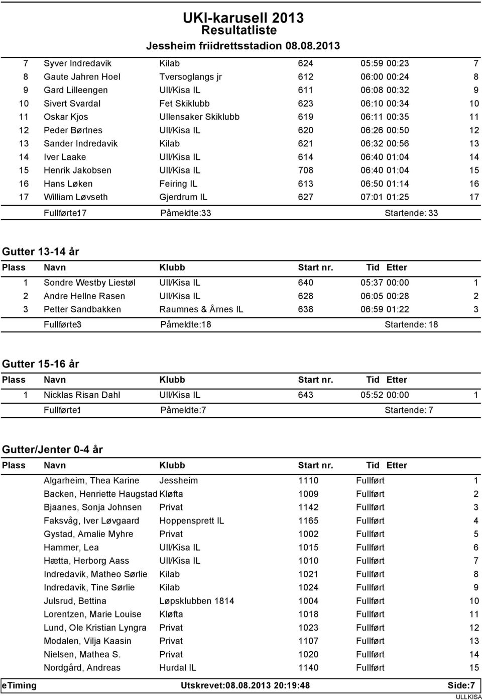 0.0 Syver Indredavik Kilab 0: 00: Gaute Jahren Hoel Tversoglangs jr 0:00 00: Gard Lilleengen Ull/Kisa IL 0:0 00: 0 Sivert Svardal Fet Skiklubb 0:0 00: 0 Oskar Kjos Ullensaker Skiklubb 0: 00: Peder