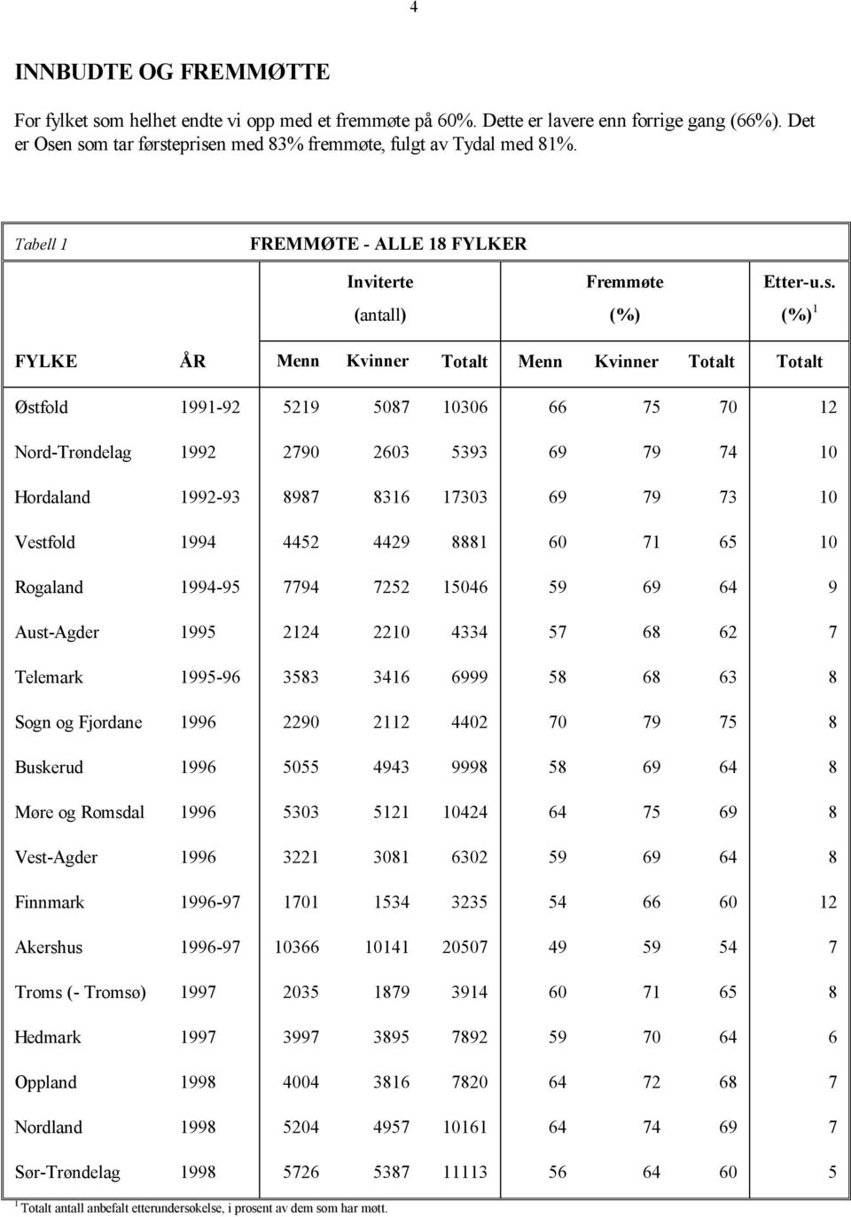 (%) 1 FYLKE ÅR Menn Kvinner Totalt Menn Kvinner Totalt Totalt Østfold 1991-92 5219 5087 10306 66 75 70 12 Nord-Trøndelag 1992 2790 2603 5393 69 79 74 10 Hordaland 1992-93 8987 8316 17303 69 79 73 10
