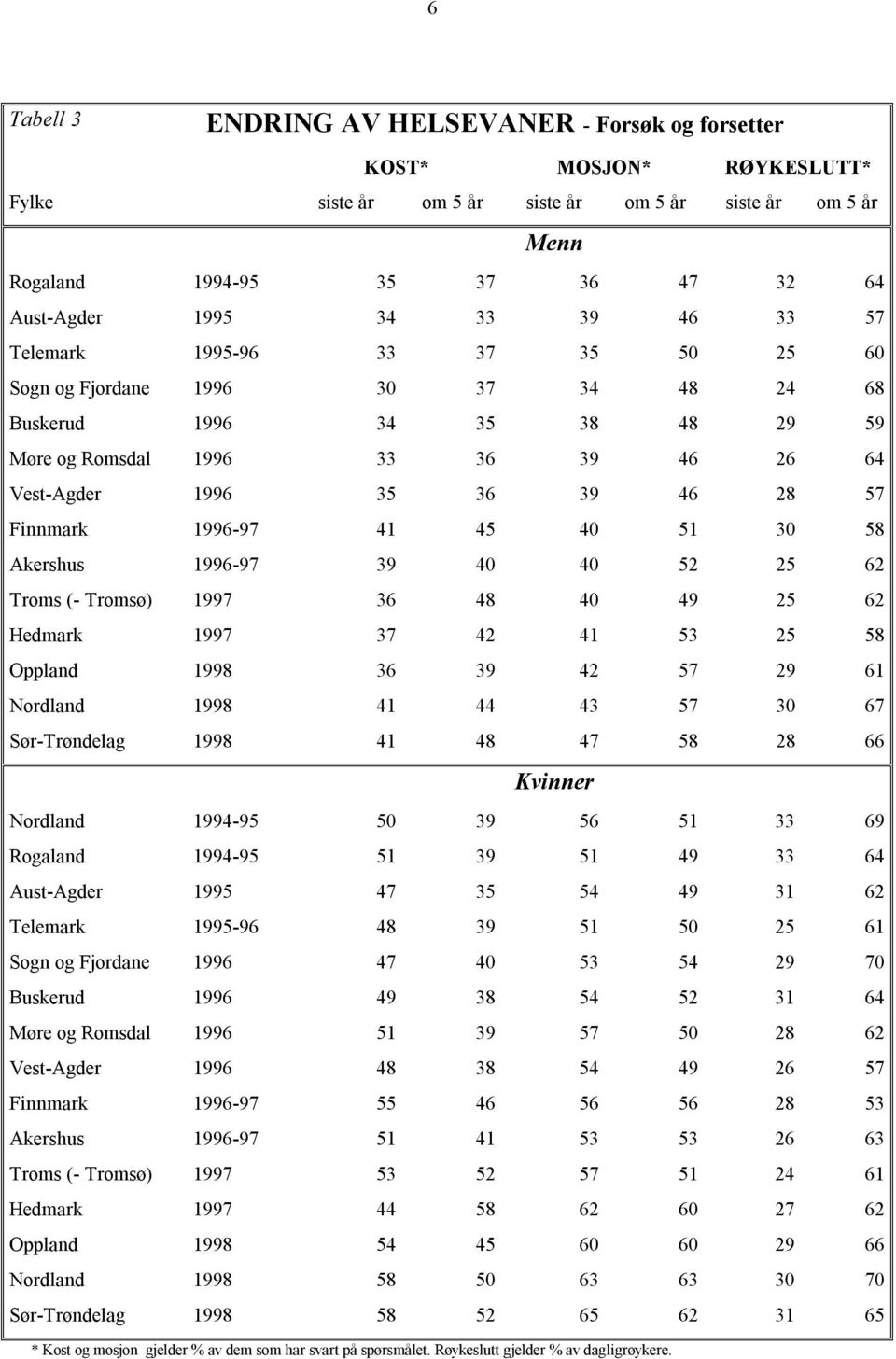Finnmark 1996-97 41 45 40 51 30 58 Akershus 1996-97 39 40 40 52 25 62 Troms (- Tromsø) 1997 36 48 40 49 25 62 Hedmark 1997 37 42 41 53 25 58 Oppland 1998 36 39 42 57 29 61 Nordland 1998 41 44 43 57