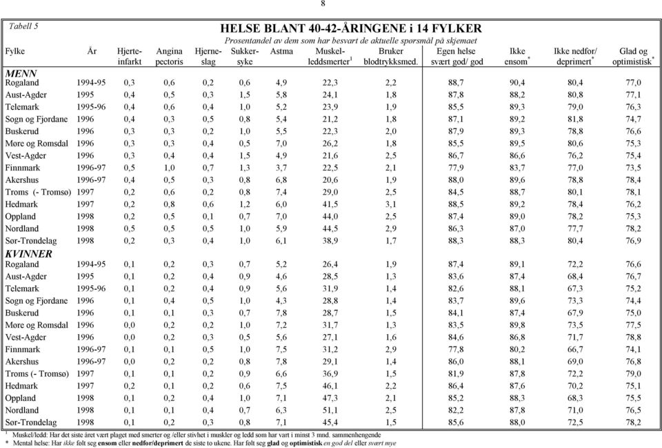 svært god/ god Ikke ensom * Ikke nedfor/ deprimert * Glad og optimistisk * MENN Rogaland 1994-95 0,3 0,6 0,2 0,6 4,9 22,3 2,2 88,7 90,4 80,4 77,0 Aust-Agder 1995 0,4 0,5 0,3 1,5 5,8 24,1 1,8 87,8