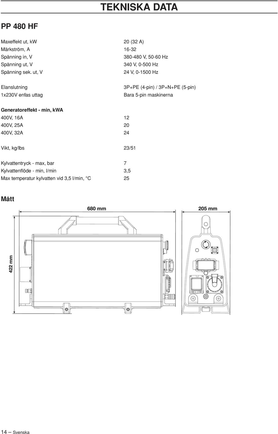 ut, V 24 V, 0-1500 Hz Elanslutning 1x230V enfas uttag 3P+PE (4-pin) / 3P+N+PE (5-pin) Bara 5-pin maskinerna