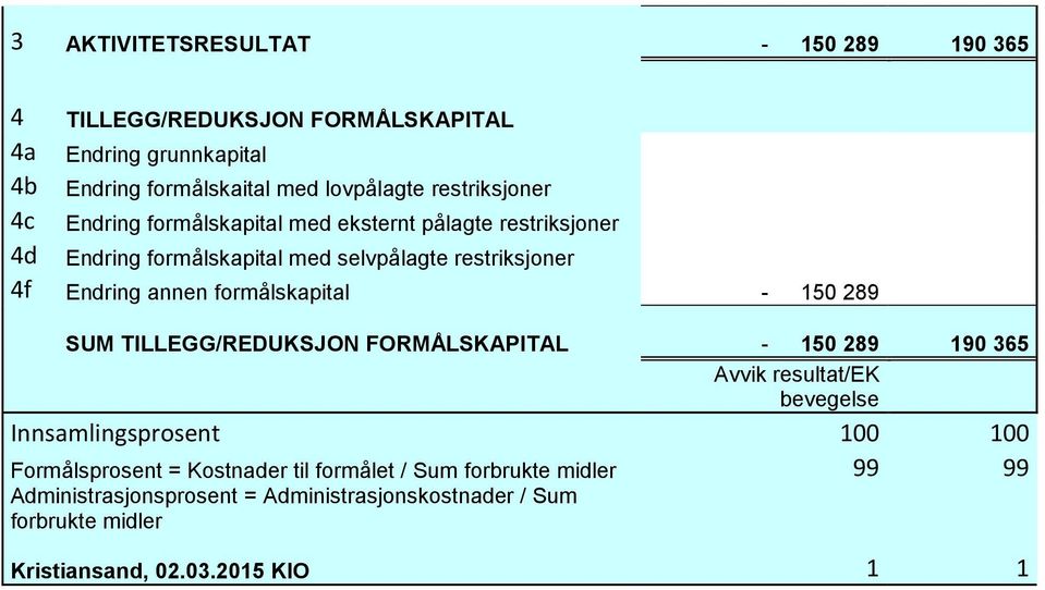 formålskapital - 150 289 SUM TILLEGG/REDUKSJON FORMÅLSKAPITAL - 150 289 190 365 Avvik resultat/ek bevegelse Innsamlingsprosent 100 100