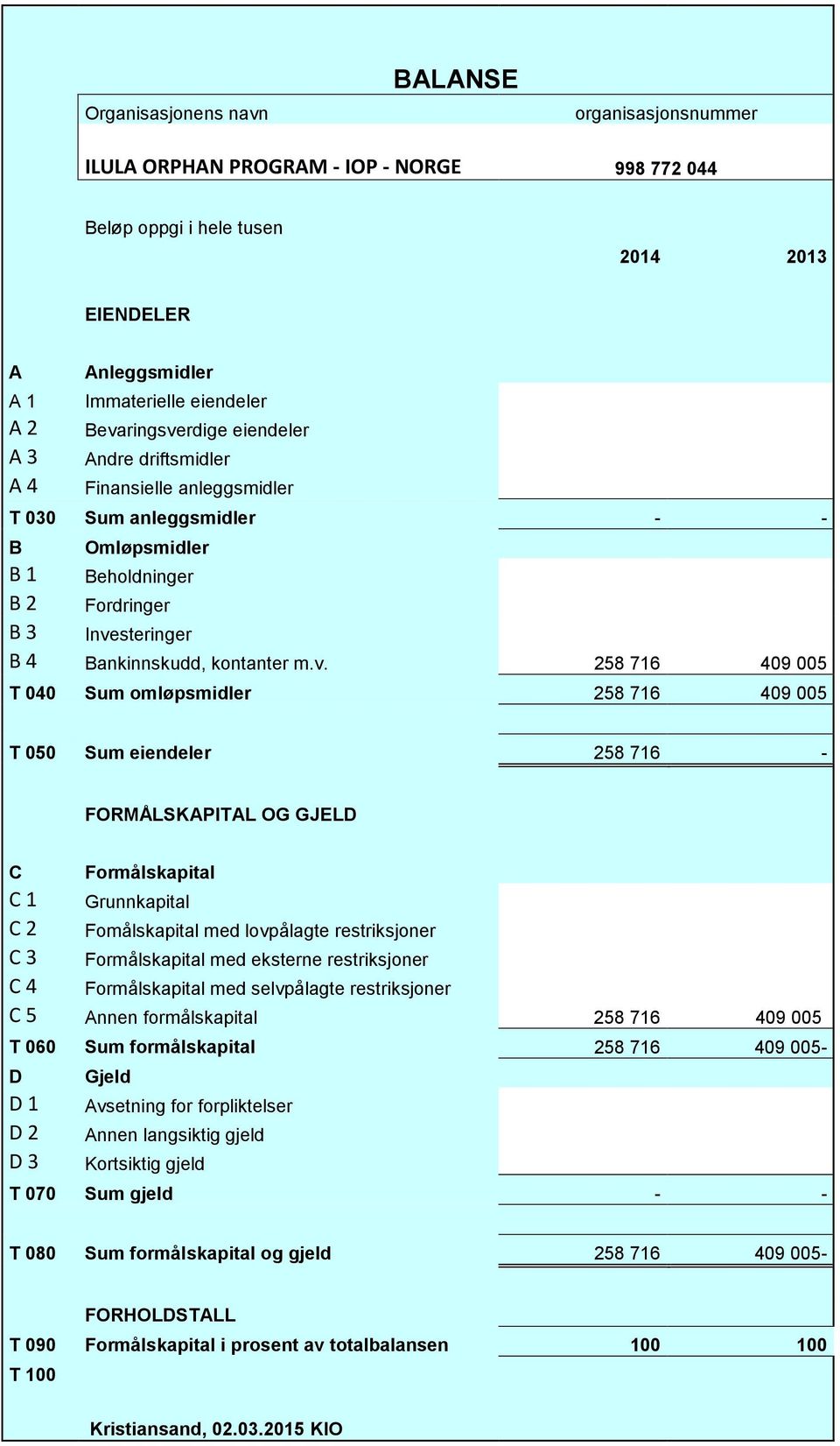 258 716 409 005 T 040 Sum omløpsmidler 258 716 409 005 T 050 Sum eiendeler 258 716 - FORMÅLSKAPITAL OG GJELD C Formålskapital Grunnkapital Fomålskapital med lovpålagte restriksjoner Formålskapital