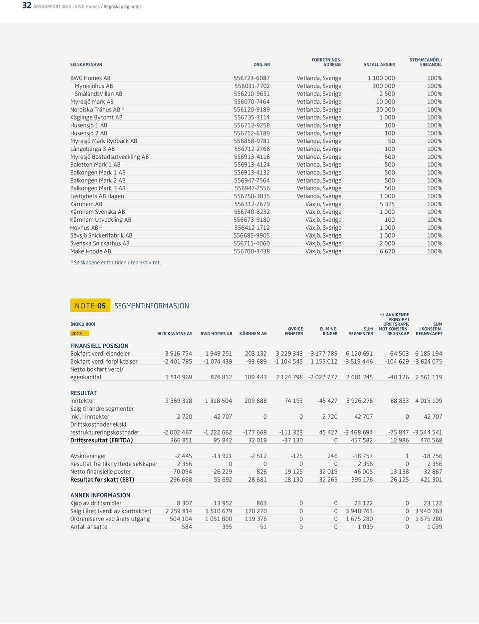 500 100% Myresjö Mark AB 556070-7464 Vetlanda, Sverige 10 000 100% Nordiska Trähus AB 1) 556120-9189 Vetlanda, Sverige 20 000 100% Käglinge Bytomt AB 556735-3114 Vetlanda, Sverige 1 000 100% Husensjö