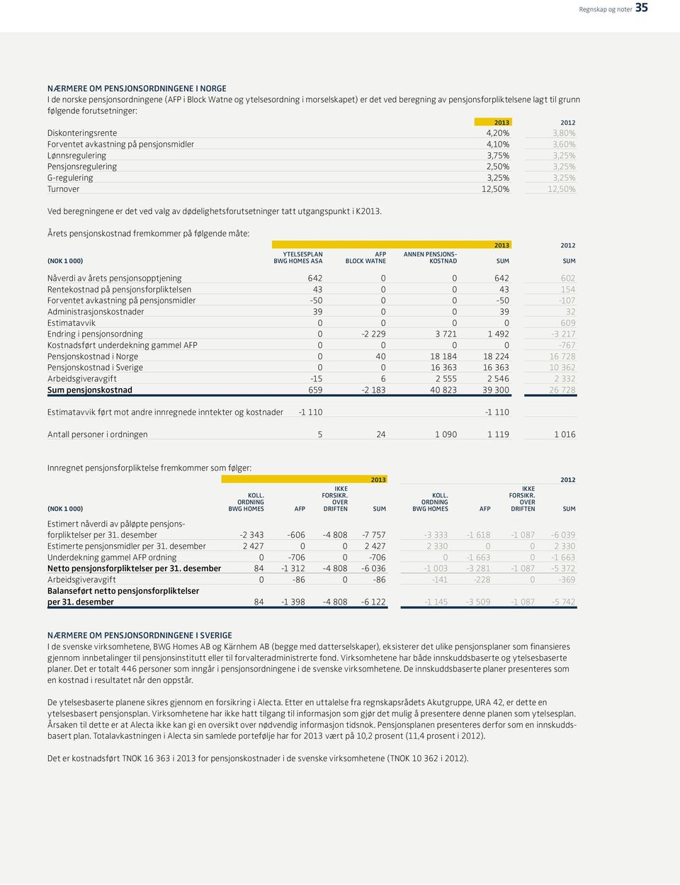 3,25% 3,25% Turnover 12,50% 12,50% Ved beregningene er det ved valg av dødelighetsforutsetninger tatt utgangspunkt i K2013.