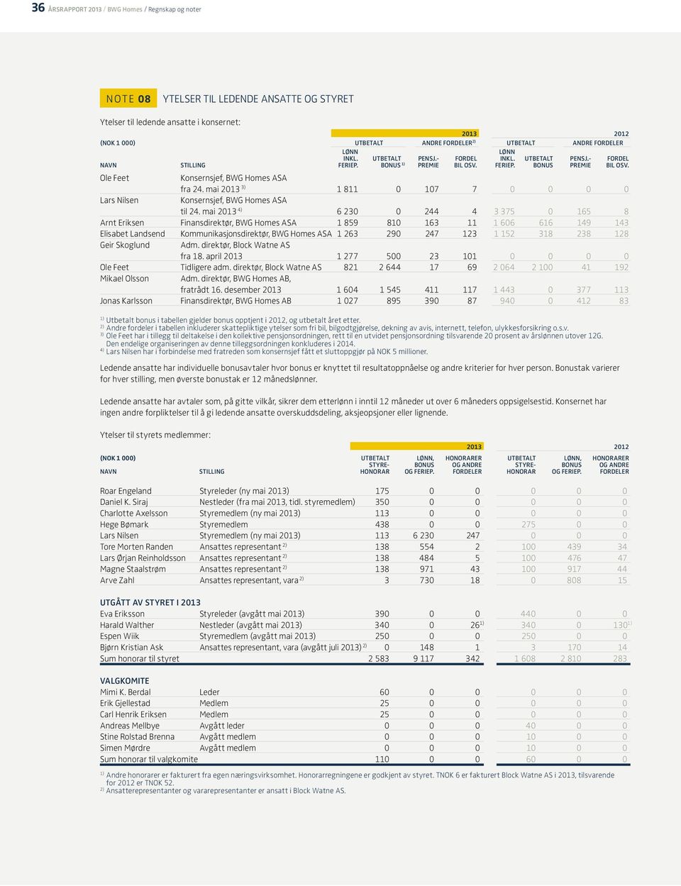 Ole Feet Konsernsjef, BWG Homes ASA fra 24. mai 2013 3) 1 811 0 107 7 0 0 0 0 Lars Nilsen Konsernsjef, BWG Homes ASA til 24.